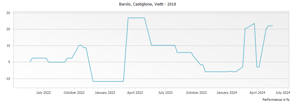 Graph for Vietti Castiglione Barolo – 2018