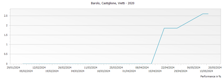Graph for Vietti Castiglione Barolo – 2020