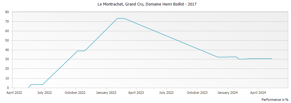 Graph for Domaine Henri Boillot Le Montrachet Grand Cru – 2017