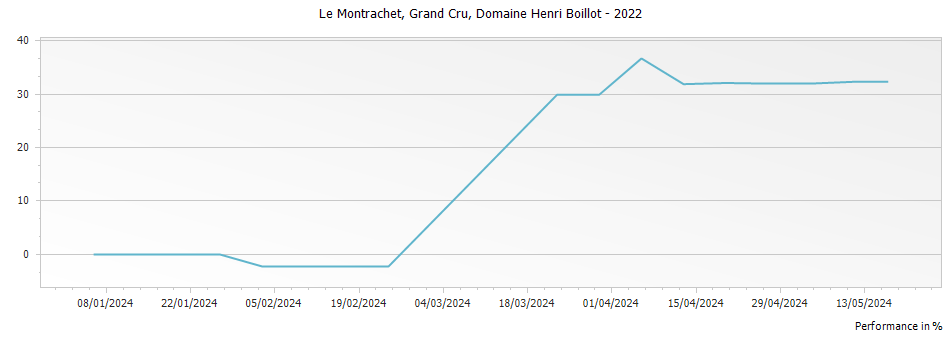 Graph for Domaine Henri Boillot Le Montrachet Grand Cru – 2022