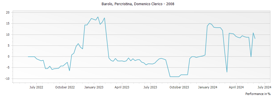 Graph for Domenico Clerico Percristina Barolo DOCG – 2008