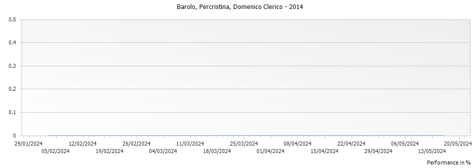 Graph for Domenico Clerico Percristina Barolo DOCG – 2014