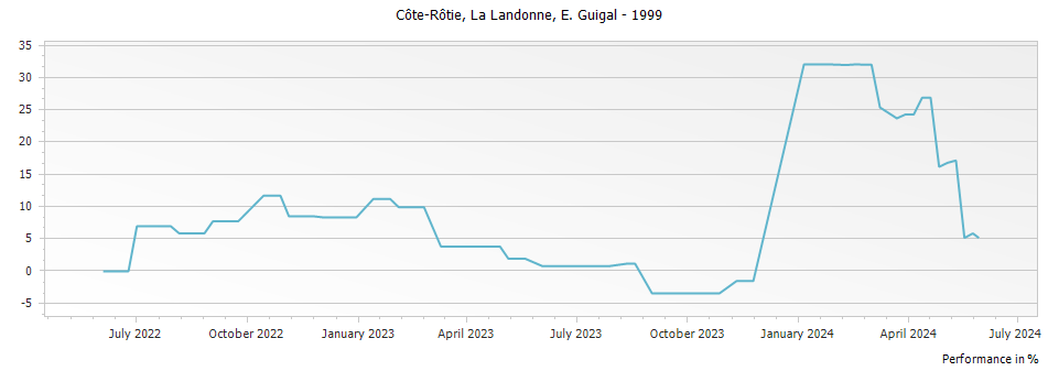 Graph for E. Guigal La Landonne Cote Rotie – 1999