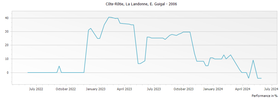 Graph for E. Guigal La Landonne Cote Rotie – 2006