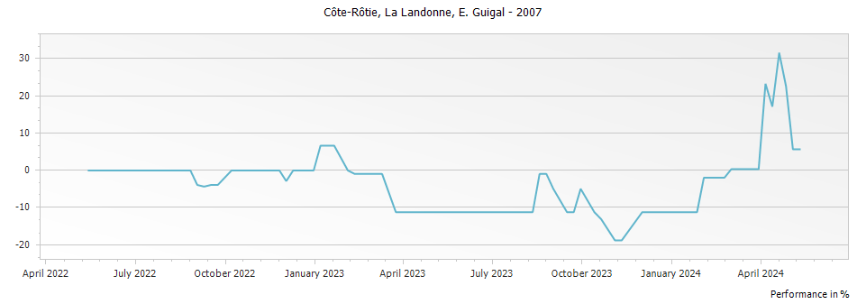 Graph for E. Guigal La Landonne Cote Rotie – 2007