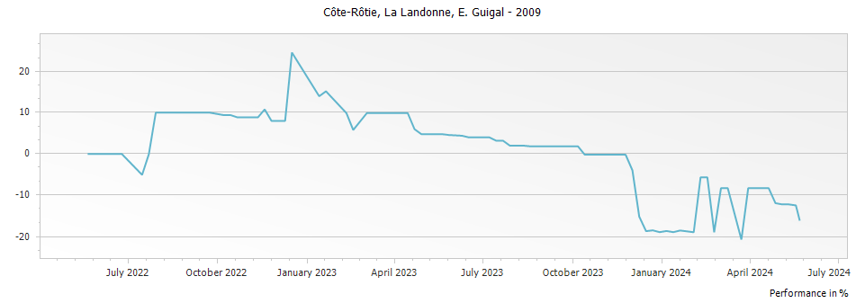 Graph for E. Guigal La Landonne Cote Rotie – 2009