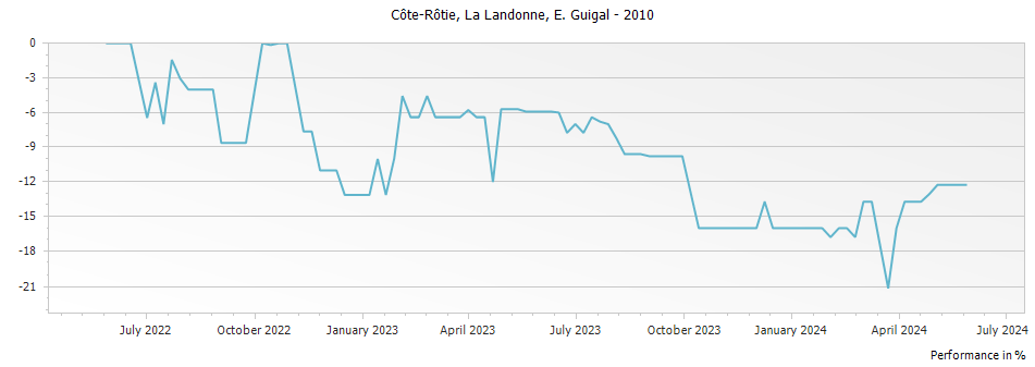 Graph for E. Guigal La Landonne Cote Rotie – 2010