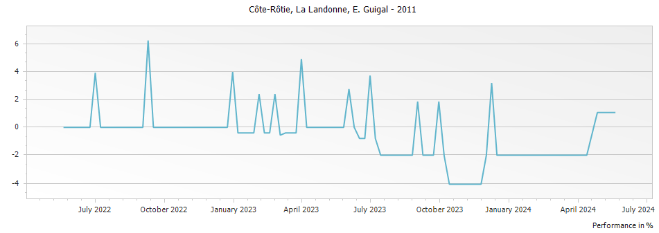 Graph for E. Guigal La Landonne Cote Rotie – 2011