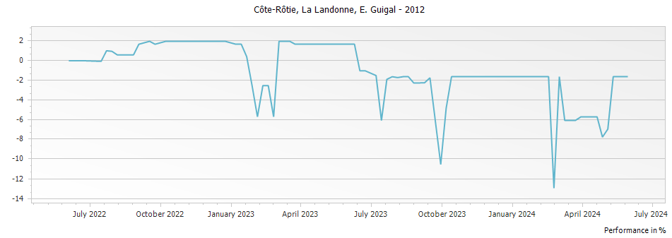 Graph for E. Guigal La Landonne Cote Rotie – 2012