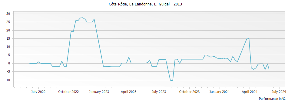 Graph for E. Guigal La Landonne Cote Rotie – 2013