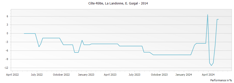Graph for E. Guigal La Landonne Cote Rotie – 2014