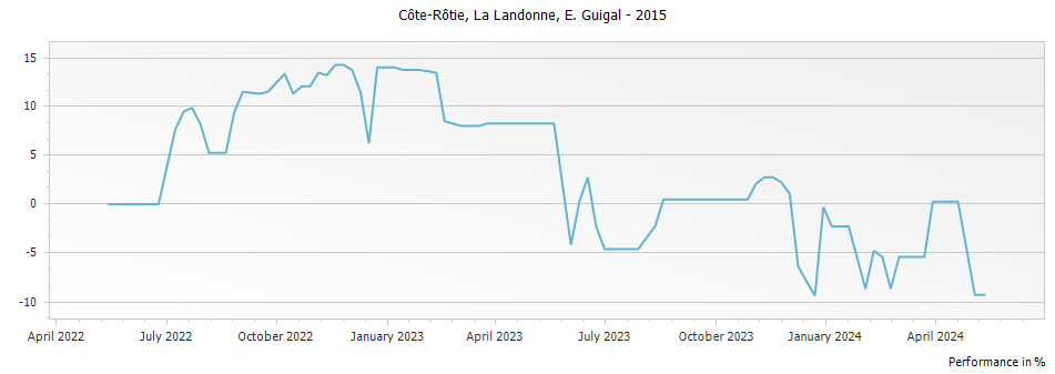 Graph for E. Guigal La Landonne Cote Rotie – 2015