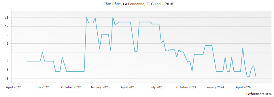 Graph for E. Guigal La Landonne Cote Rotie – 2016