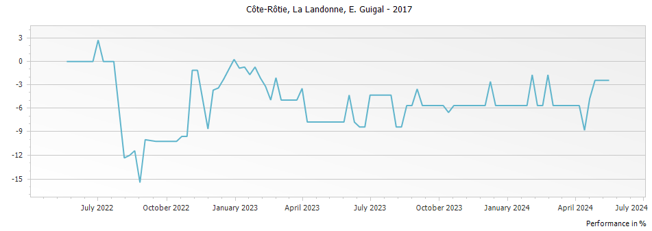 Graph for E. Guigal La Landonne Cote Rotie – 2017