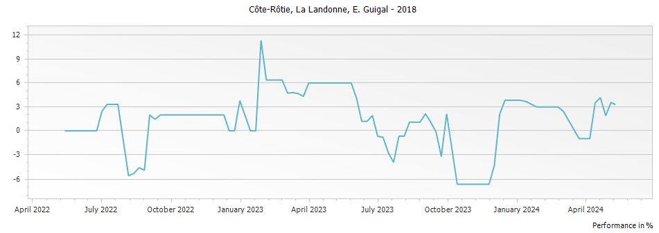 Graph for E. Guigal La Landonne Cote Rotie – 2018