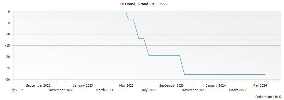 Graph for Le Dome Saint Emilion Grand Cru – 1999
