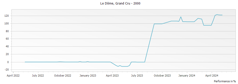 Graph for Le Dome Saint Emilion Grand Cru – 2000
