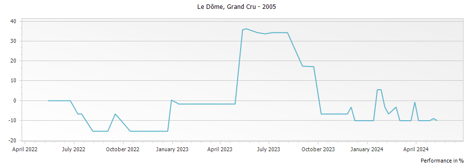 Graph for Le Dome Saint Emilion Grand Cru – 2005