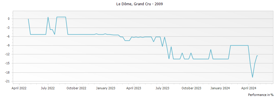 Graph for Le Dome Saint Emilion Grand Cru – 2009