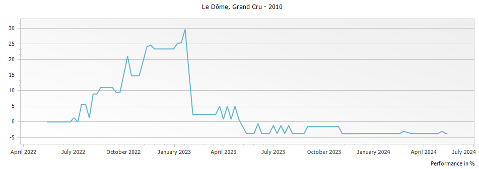 Graph for Le Dome Saint Emilion Grand Cru – 2010