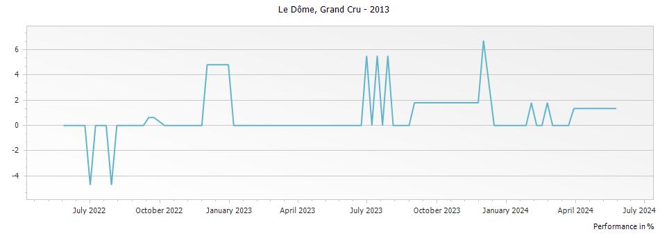 Graph for Le Dome Saint Emilion Grand Cru – 2013