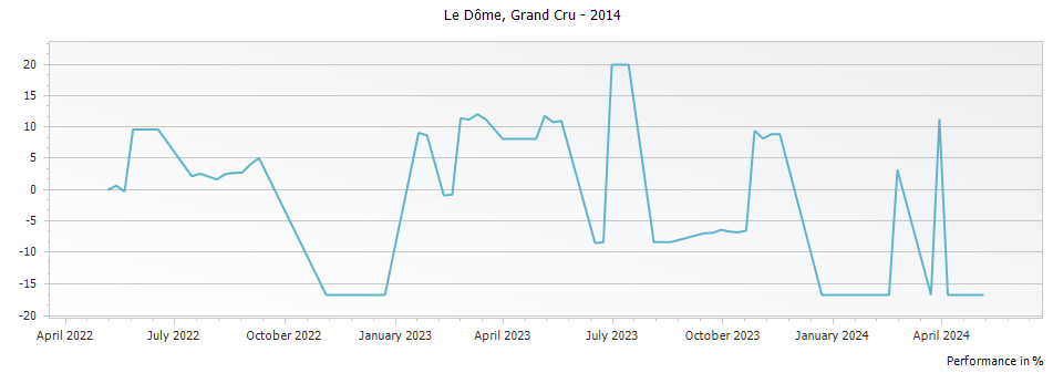 Graph for Le Dome Saint Emilion Grand Cru – 2014