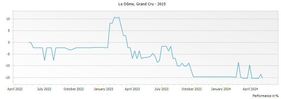 Graph for Le Dome Saint Emilion Grand Cru – 2015