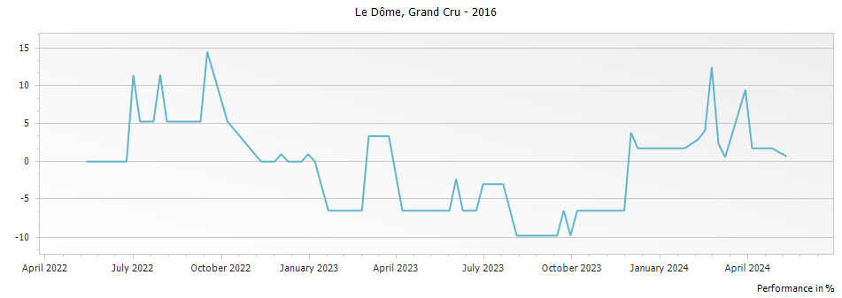 Graph for Le Dome Saint Emilion Grand Cru – 2016
