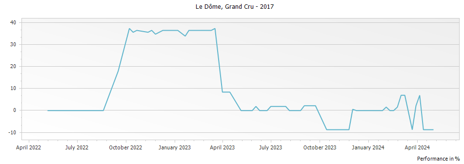 Graph for Le Dome Saint Emilion Grand Cru – 2017