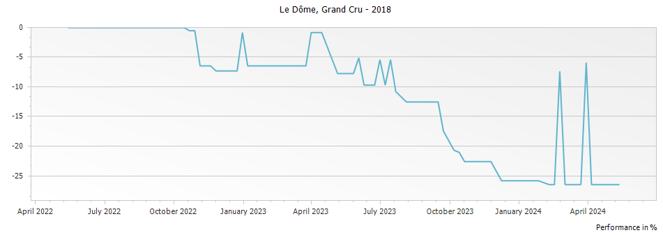 Graph for Le Dome Saint Emilion Grand Cru – 2018