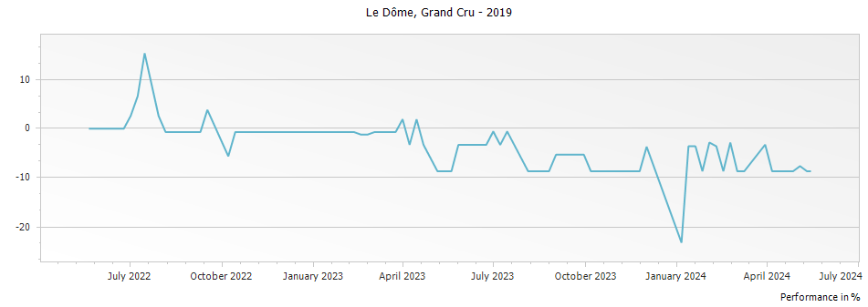 Graph for Le Dome Saint Emilion Grand Cru – 2019