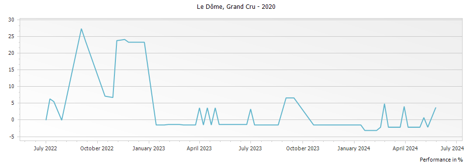 Graph for Le Dome Saint Emilion Grand Cru – 2020