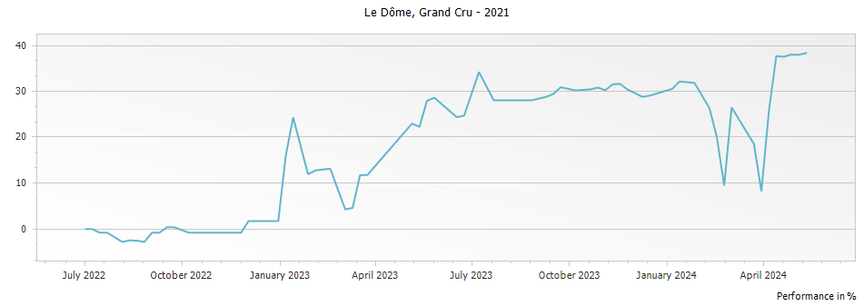 Graph for Le Dome Saint Emilion Grand Cru – 2021