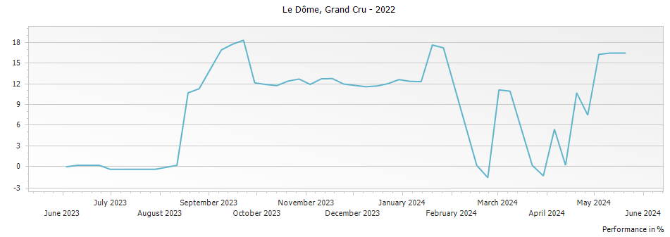 Graph for Le Dome Saint Emilion Grand Cru – 2022