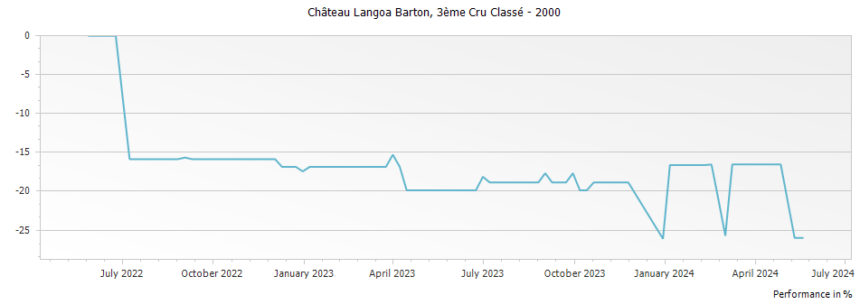 Graph for Chateau Langoa Barton Saint-Julien – 2000