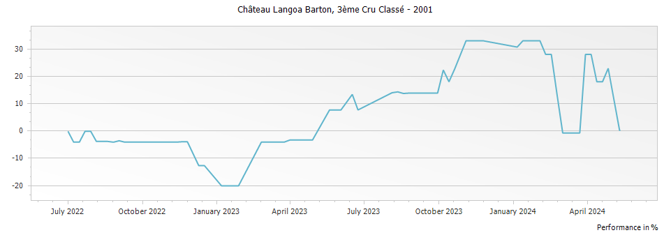 Graph for Chateau Langoa Barton Saint-Julien – 2001