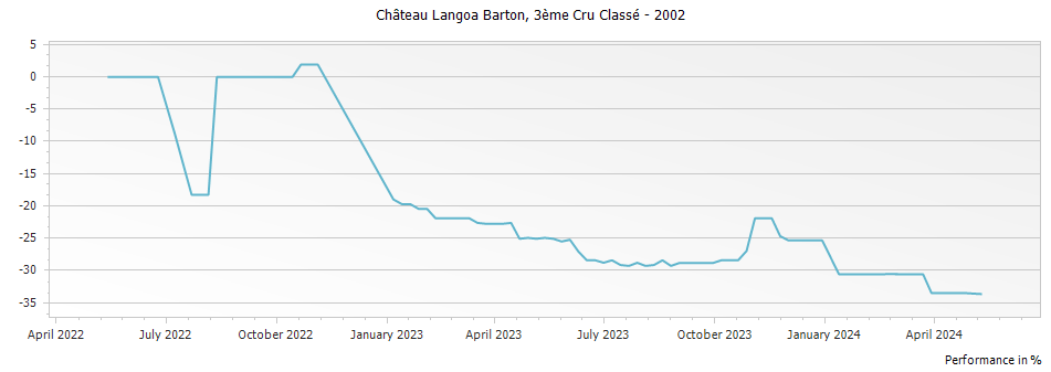 Graph for Chateau Langoa Barton Saint-Julien – 2002