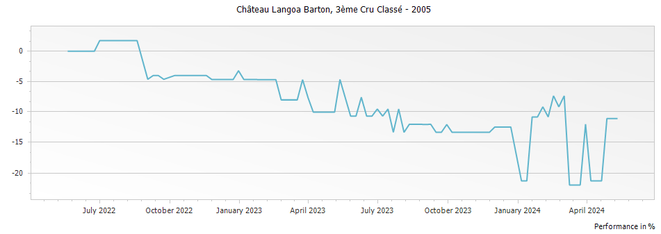 Graph for Chateau Langoa Barton Saint-Julien – 2005
