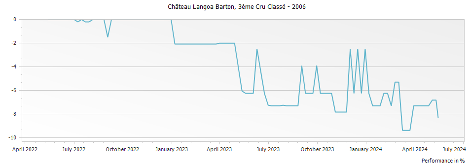 Graph for Chateau Langoa Barton Saint-Julien – 2006