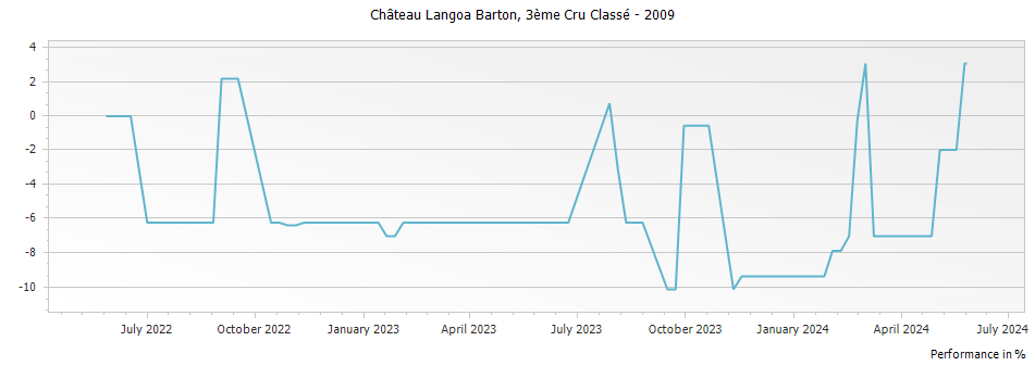 Graph for Chateau Langoa Barton Saint-Julien – 2009