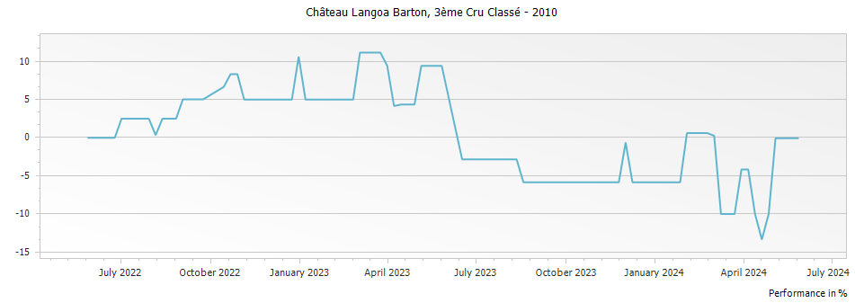 Graph for Chateau Langoa Barton Saint-Julien – 2010