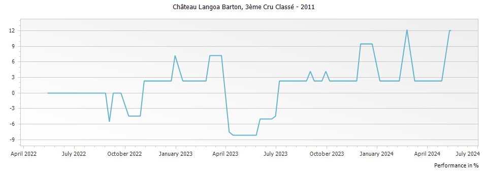 Graph for Chateau Langoa Barton Saint-Julien – 2011