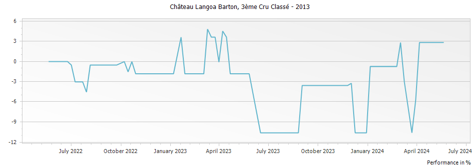 Graph for Chateau Langoa Barton Saint-Julien – 2013