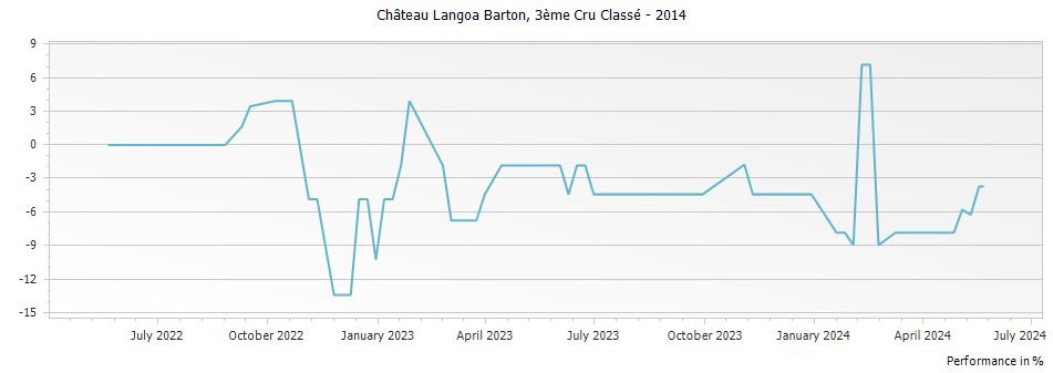 Graph for Chateau Langoa Barton Saint-Julien – 2014