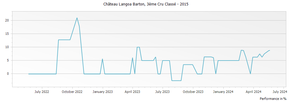 Graph for Chateau Langoa Barton Saint-Julien – 2015