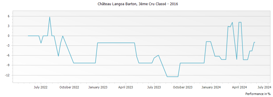 Graph for Chateau Langoa Barton Saint-Julien – 2016