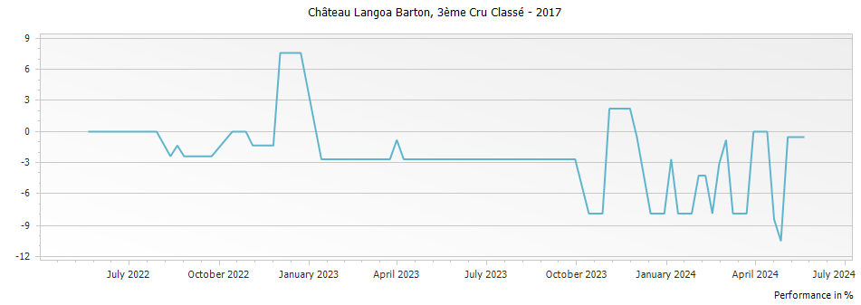 Graph for Chateau Langoa Barton Saint-Julien – 2017