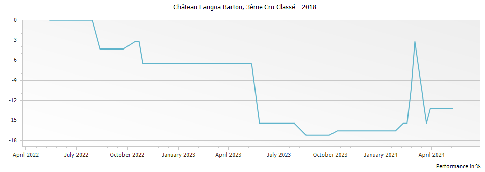 Graph for Chateau Langoa Barton Saint-Julien – 2018