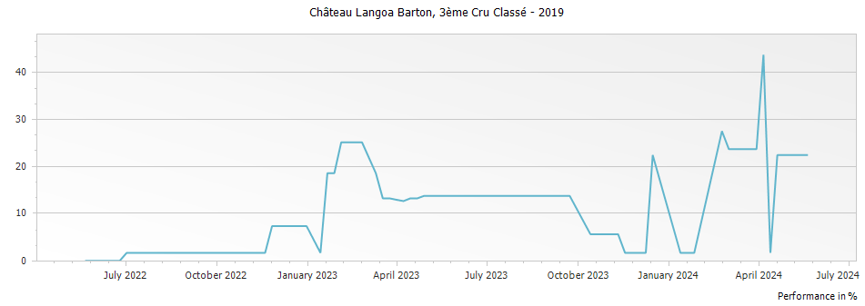 Graph for Chateau Langoa Barton Saint-Julien – 2019