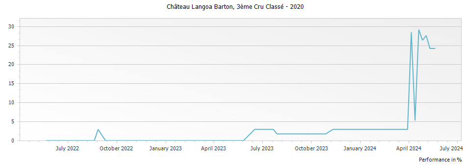 Graph for Chateau Langoa Barton Saint-Julien – 2020